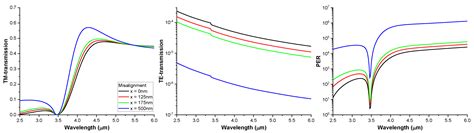 Polarization-Sensitive and Wide Incidence Angle-Insensitive Fabry–Perot ...