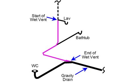 Image result for Waste Pipe Intersection