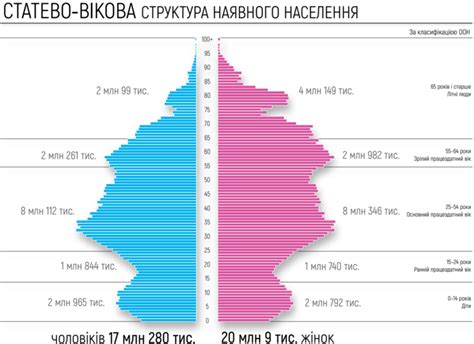 Население Украины 2025 по городам и областям, динамика по годам, плотность