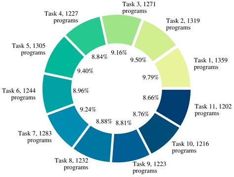 Analysis of Program Representations Based on Abstract Syntax Trees and ...