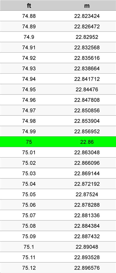 75 Feet To Meters Converter | 75 ft To m Converter