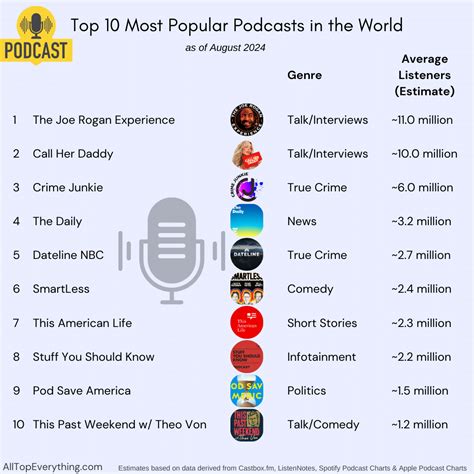Top 10 Most Popular Podcasts - All Top Everything