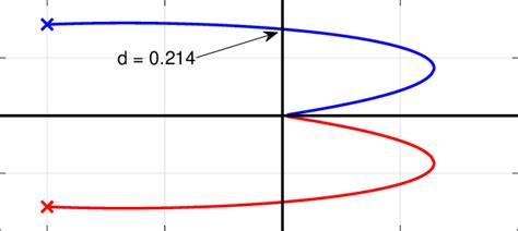 Image result for Open Loop Root Locus vs Closed Loop Root Locus