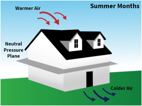 Image result for Stack Effect Traditional