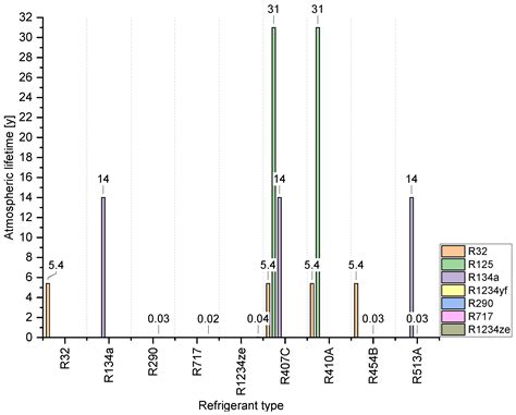 Global Warming Potential of New Gaseous Refrigerants Used in Chillers ...
