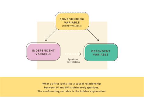 Image result for What Is Confounding Variable