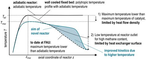 Design and Implementation of an Additively Manufactured Reactor Concept ...