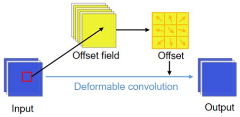 Image result for Deformable Convolution