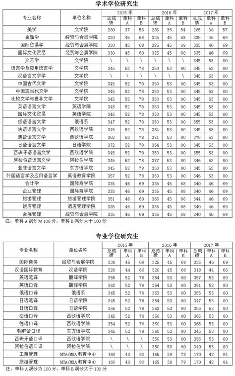 2024北京大学研究生分数线（含2022-2023历年复试）_大学生必备网