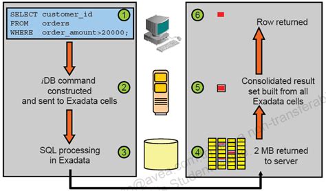 Image result for Exadata SmartScan