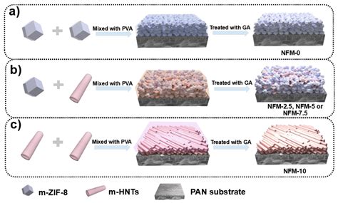 Thin Film Nanocomposite Membranes Based on Zeolitic Imidazolate ...