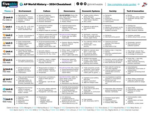 AP World History Cheatsheet 2024 — All Units | Fiveable • Test Prep ...
