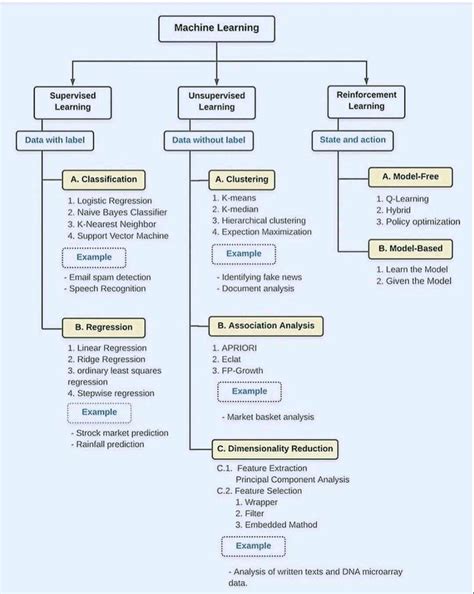 Image result for When to Use Each Machine Learning Algorithm