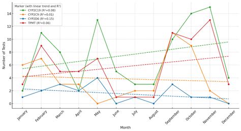 Exploring the Pharmacogenetic Landscape: Identification of Clinically ...