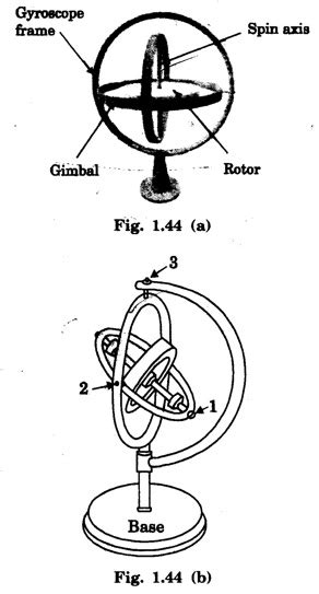 Image result for Gyroscope Principle