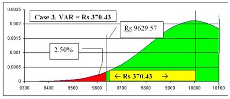 Value At Risk (VaR): Methodology for Measuring Financial Risk