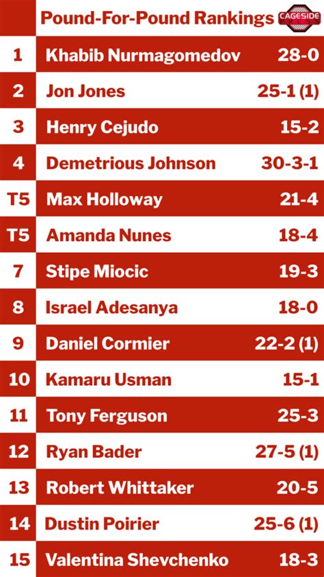 Pound-for-Pound MMA Rankings - Cageside Press