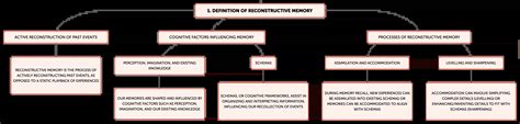 Image result for Schema Reconstructive Memory