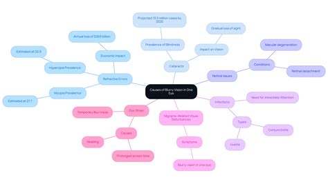 Understanding Left Eye Blurry While Right Eye Is Fine | Northwest Eye