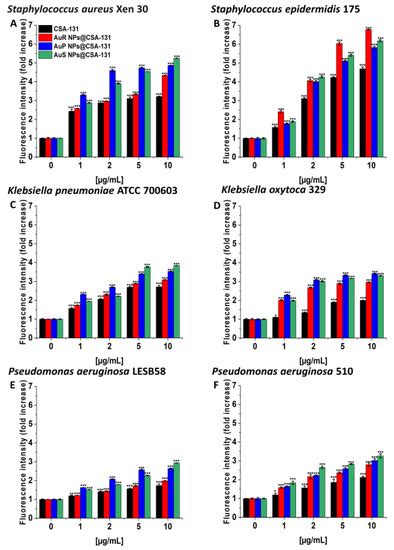 Bactericidal Properties of Rod-, Peanut-, and Star-Shaped Gold ...