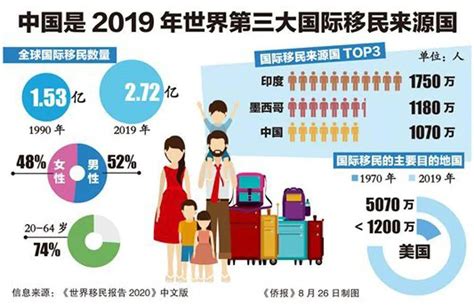 《世界移民报告2020》发布 中国成为世界第三_国际
