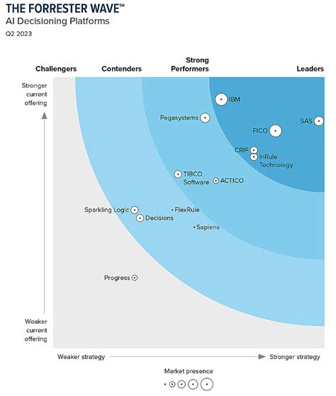SAS is a Leader in The Forrester Wave™: AI Decisioning Platforms, Q2 ...