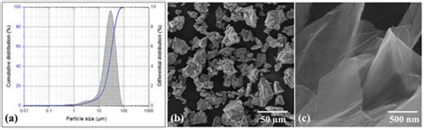 Influence of Homogenizing Methodology on Mechanical and Tribological ...