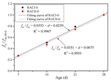 Internal Curing Effect and Compressive Strength Calculation of Recycled ...