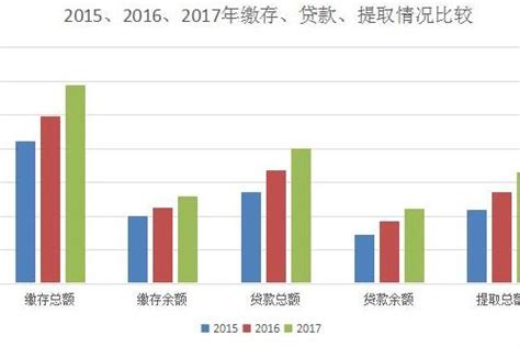 2017年云南省公积金贷款328亿 同比增长1.48%