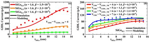 SiGe-Surrounded Bitline Structure for Enhancing 3D NAND Flash Erase Speed