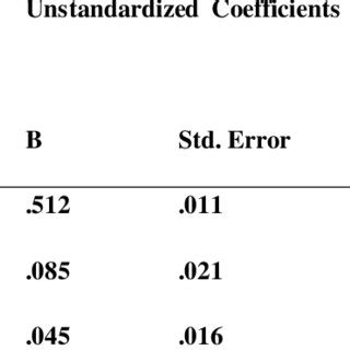 Image result for Regression Table Examples
