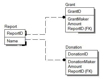 Image result for Many-to-many Database Design