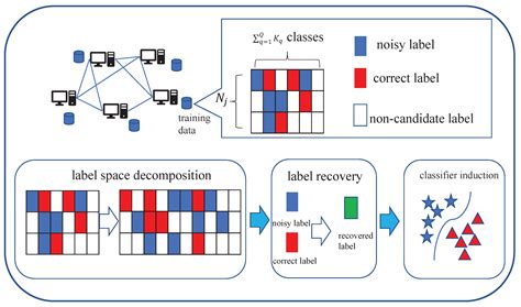 Distributed Partial Label Multi-Dimensional Classification via Label ...