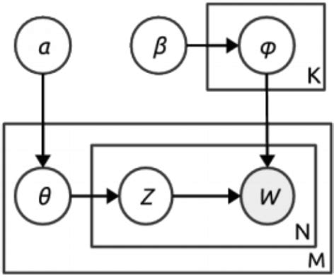Image result for LDA Topic Modeling Explained