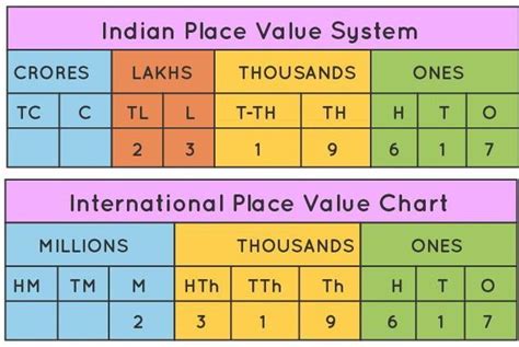 Draw place value chart of international system and show numbers given ...