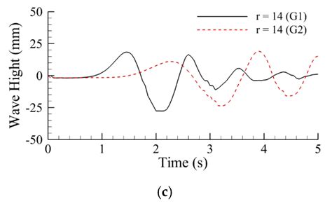 Numerical Investigation on Generation and Propagation Characteristics ...