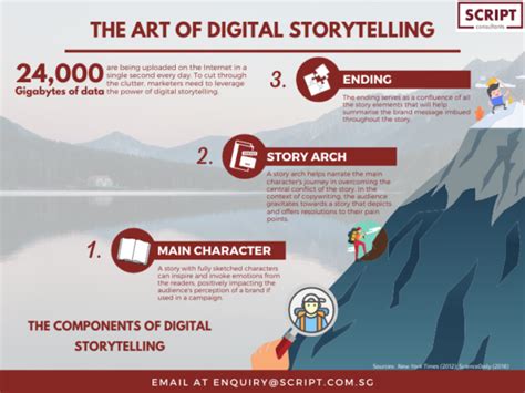 Image result for Algorithm of Digital Storytelling