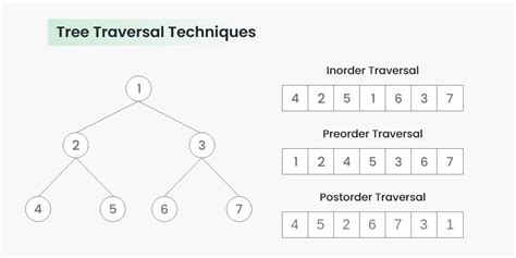 Image result for Tree and Graph Traversals in Algorithm