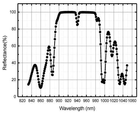 A Modeling and Experimental Study on the Growth of VCSEL Materials ...