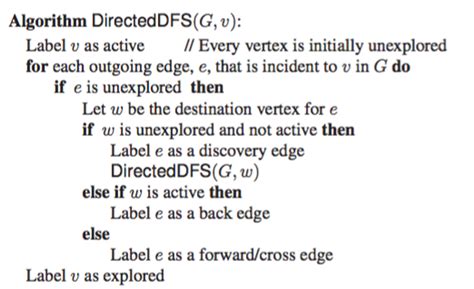 Image result for DFS Algorithm Pseudocode Java