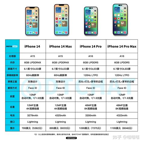 iPhone14系列售价要上涨吗？具体哪天发布？ - iOS