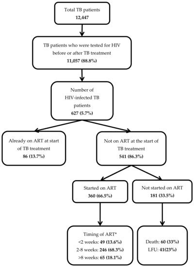 What Are the Barriers for Uptake of Antiretroviral Therapy in HIV ...