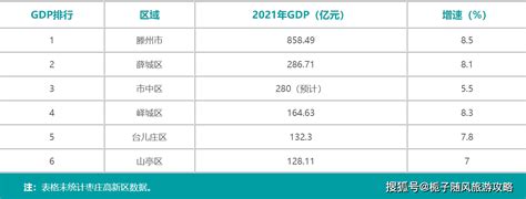 2021年枣庄各区GDP排行总榜_同比增长_全市_生产总值