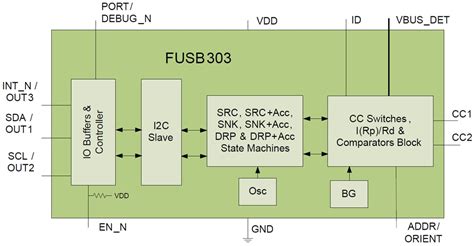 FUSB303 USB Type-C™ Port Controllers - onsemi | Mouser