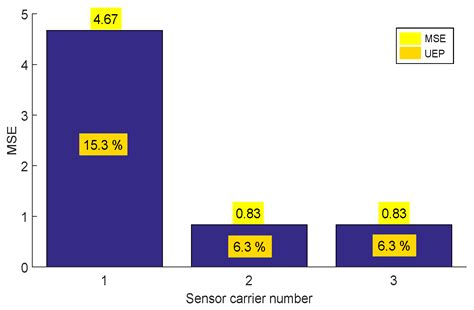 Design and Validation of an Articulated Sensor Carrier to Improve the ...
