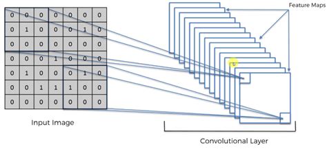 Image result for Convolution Operation