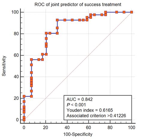 C/MIC > 4: A Potential Instrument to Predict the Efficacy of Meropenem