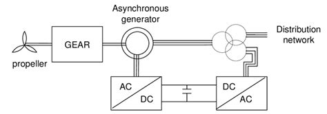 Image result for Asynchronous Generator Design