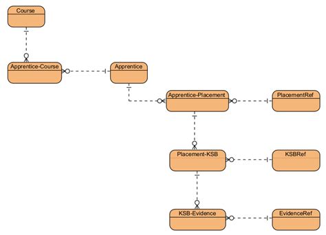 Image result for Many-to-many Database Design