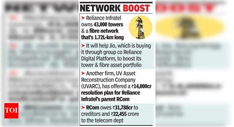 NCLT clears Jio’s Rs 4,400cr plan for Rel Infratel - Times of India